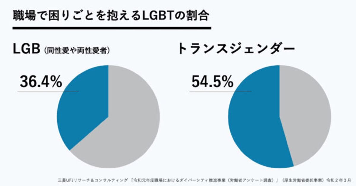 LGBTの約半数が職場で困難。国が初めて職場のLGBT実態を調査