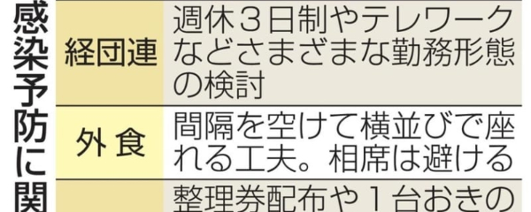 企業「週休3日も検討」　外食は対面や相席回避