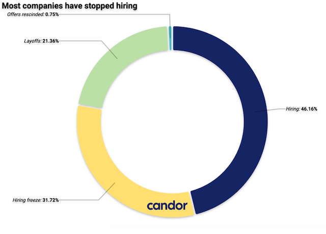 7,000企業のうち新規採用は46%ーーレイオフは21%、雇用凍結は32%【Candor調査】