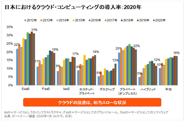 日本のクラウド導入率は18％、現場任せのスキル管理がボトルネックに？――ガートナー調べ
