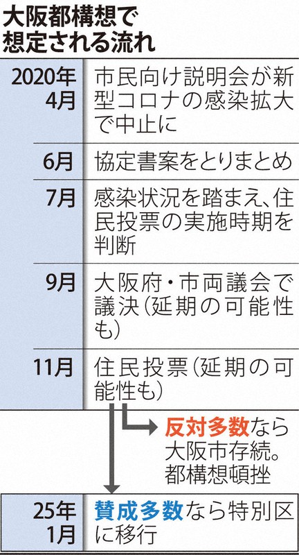 「都構想」問う住民投票　松井市長、予定通り11月上旬実施目指す