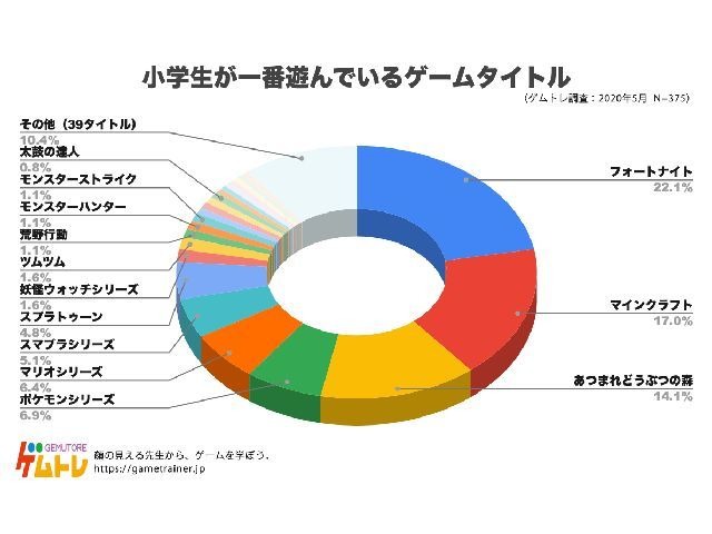 小学生がよく遊ぶゲームに フォートナイト マインクラフト ゲムトレが調査