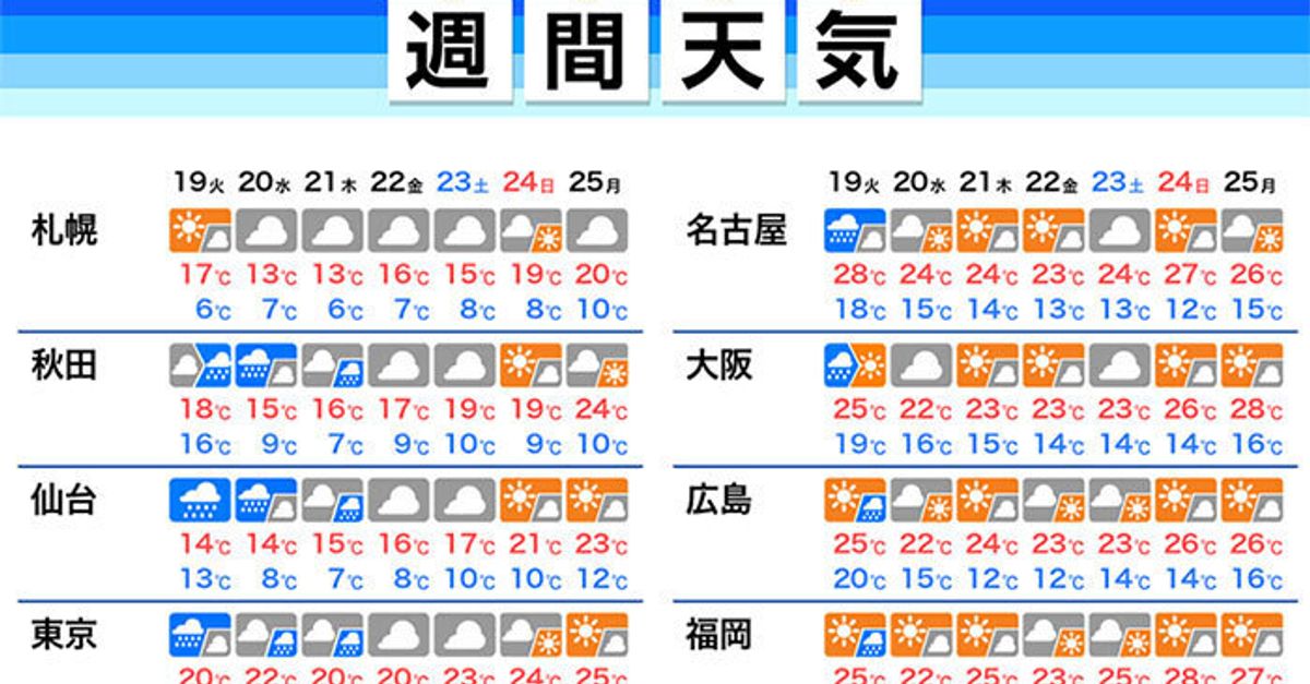 【今週の天気】東京は曇りや雨、西日本は晴天が続く