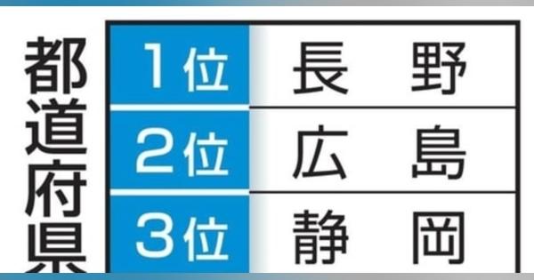 移住希望地、長野が3年連続首位　広島2位、静岡3位、19年調査