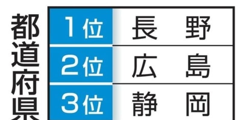 移住希望地、長野が3年連続首位　広島2位、静岡3位、19年調査