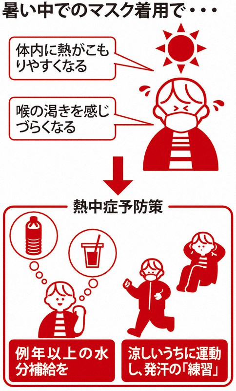 夏のマスク「熱中症リスク」　渇き感じづらく無自覚で脱水も　発汗「練習」を