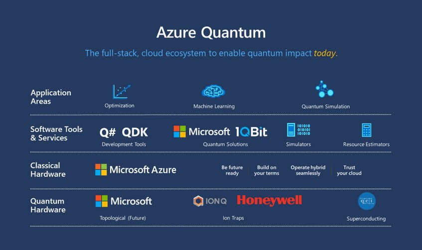 Microsoft、量子計算プラットフォーム「Azure Quantum」のプレビュー版を公開　日本ベンチャーの活用例も