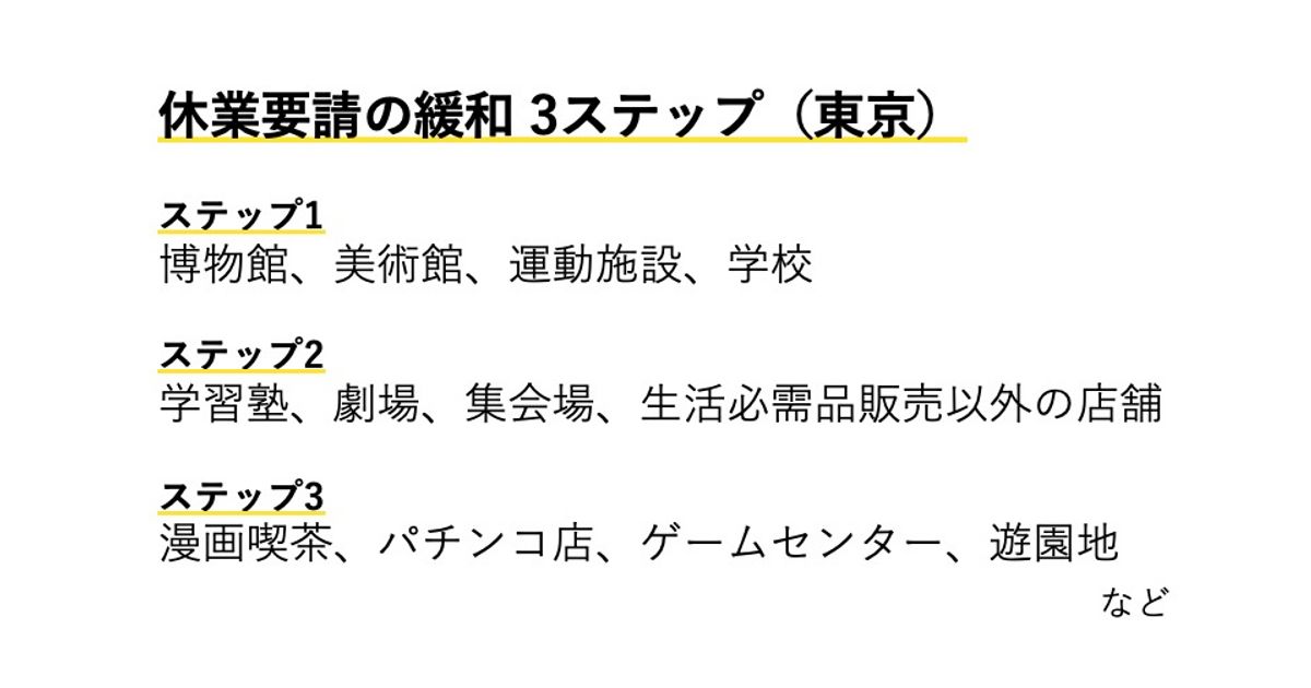 東京都が休業要請ロードマップを発表。スポーツジムはSTEP2、カラオケはSTEP3に改定（新型コロナ）【UP DATE】