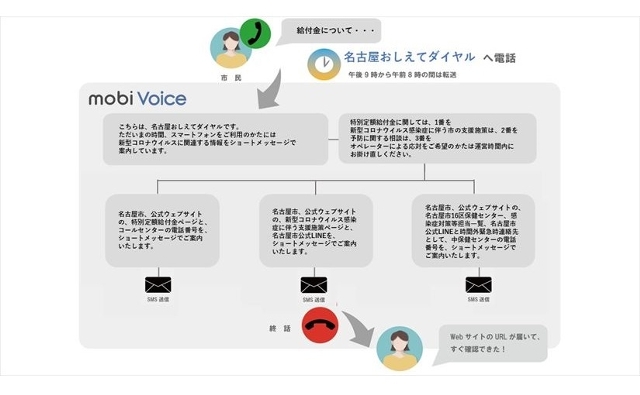 名古屋市、新型コロナ特別定額給付金などの問い合わせに24時間対応 AI自動応答を活用で - Ledge.ai