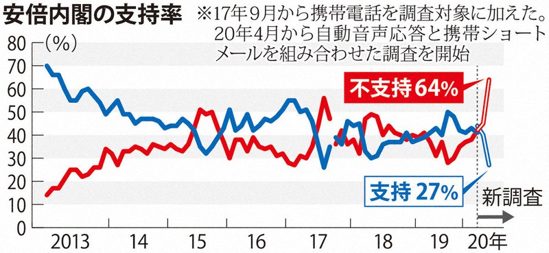 安倍内閣不支持64％　支持率、1カ月半で17ポイント減　毎日新聞世論調査