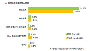 日本の携帯・スマホ中古端末購入率は6.1％、アメリカと中古端末の位置付けが違う