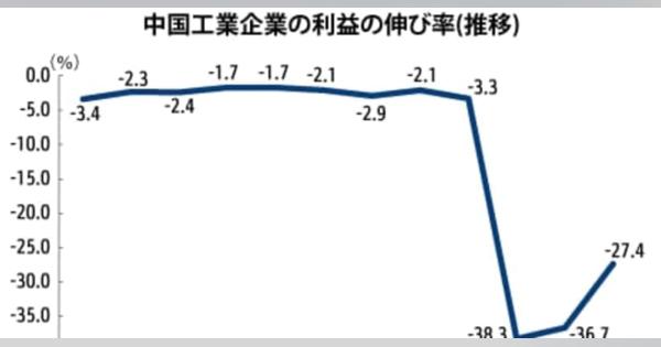【中国】工業企業利益、１～４月は27.4％減［経済］