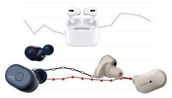 TWS市場でアップルシェア50％超え、新型SE発売も影響か