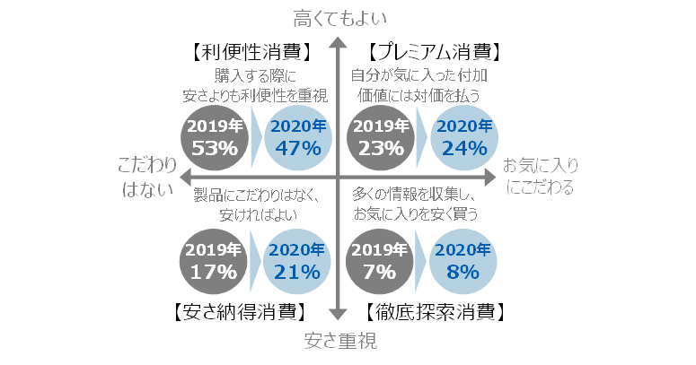 新型コロナの影響か？日本でも価格重視の「安さ納得消費」が拡大