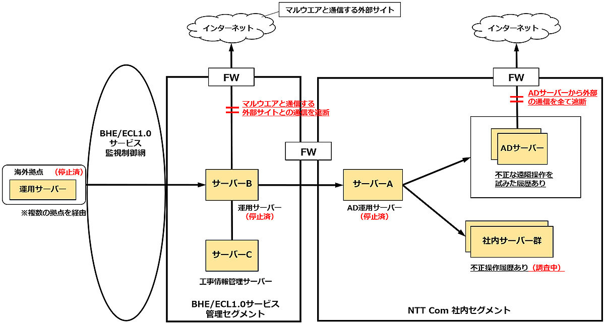 NTTコムに不正アクセス　法人の工事情報が漏えいした疑い
