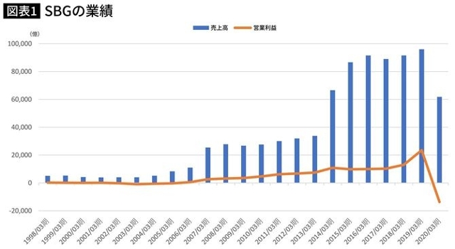 史上最大の巨額赤字だったソフトバンクが日本経済に与える悪影響 - PRESIDENT Online