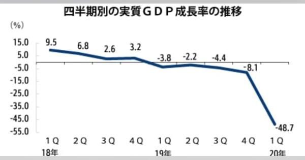 【香港】１Ｑマカオ成長率、過去最悪マイナス48.7％［経済］