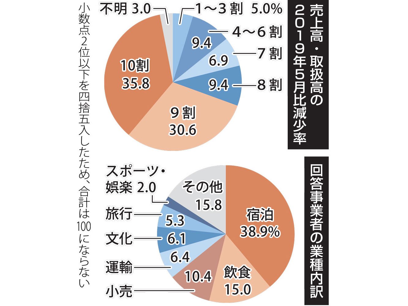 京都の観光業者に深刻な影響　「売上高10割減」が35％、需要ほぼ消失
