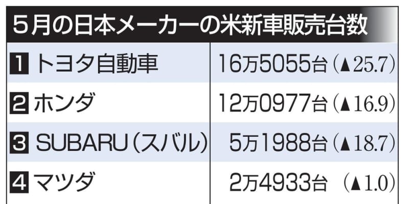 日本車の米販売、5月は2割減　4社、コロナ影響続く