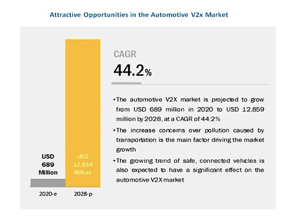 V2Xの市場規模、2028年には128億5900万米ドルへ　グローバルインフォメーション