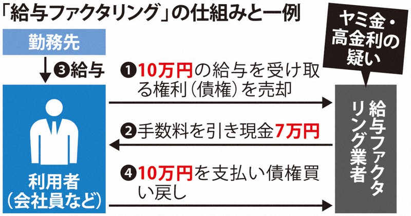 「新手のヤミ金」　給与の前借りと称し現金貸し付け　大阪の利用者8人が提訴