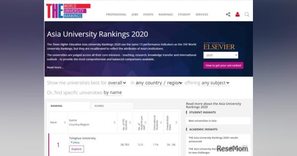 THEアジア大学ランキング、東大7位…TOP2は中国