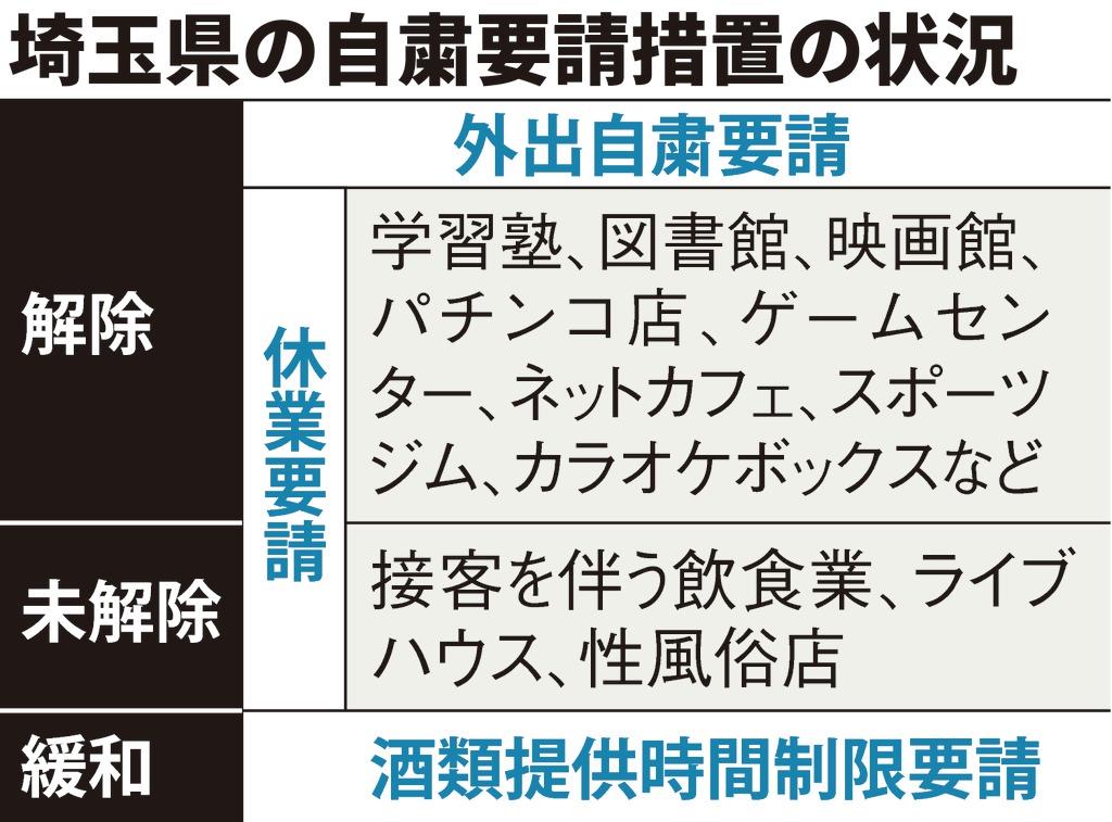 埼玉県、スポーツジムなど休業要請解除　接客飲食業は継続