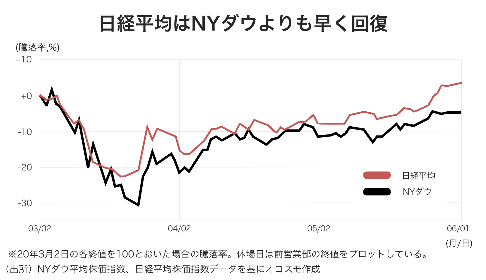 アフターコロナは「バブル一直線」？　上昇止まらない株価