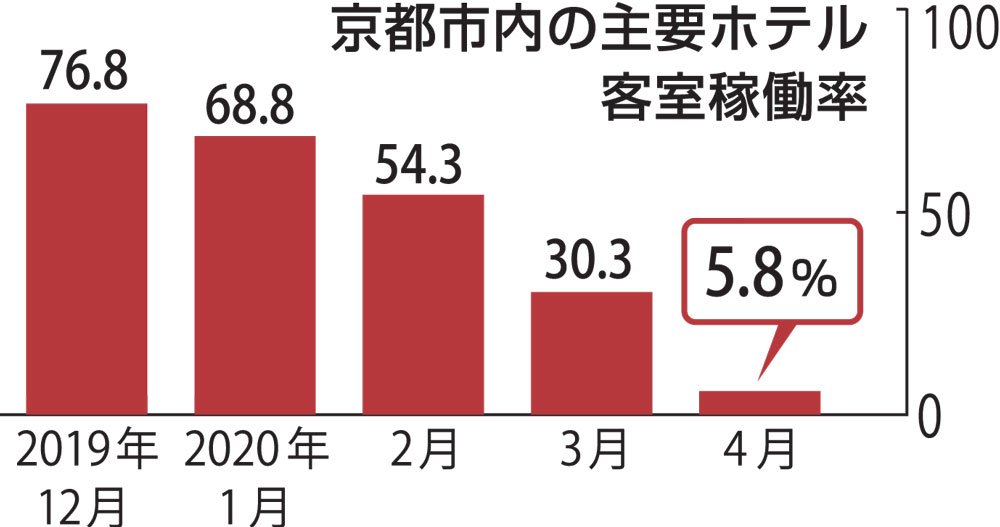 京都のホテル4月稼働率5・8％　宿泊需要がほぼ消失
