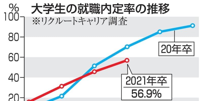 大卒内定率は13ポイント低下 6月56 9 企業の選考停滞