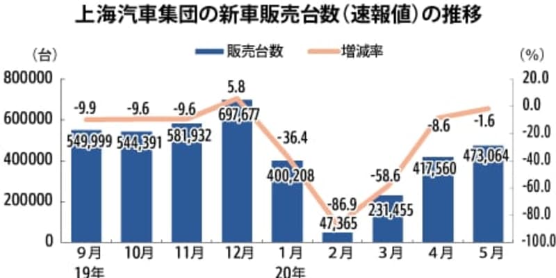 【中国】上海汽車の新車販売、５月は1.6％減の47万台［車両］