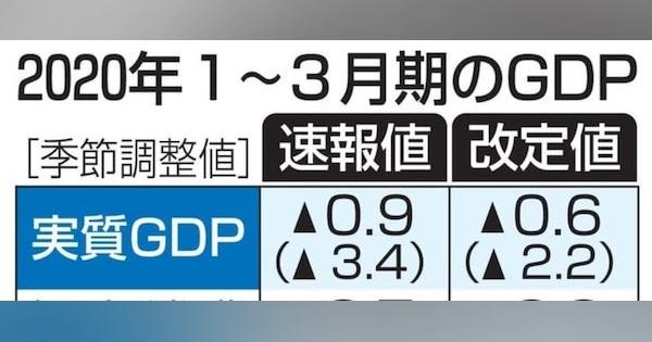 GDP、年2.2％減に改定　1～3月期、上方修正