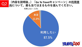 「Go To Travelキャンペーン」利用意向は87.5％、8割近くが年内に複数回の旅行を希望