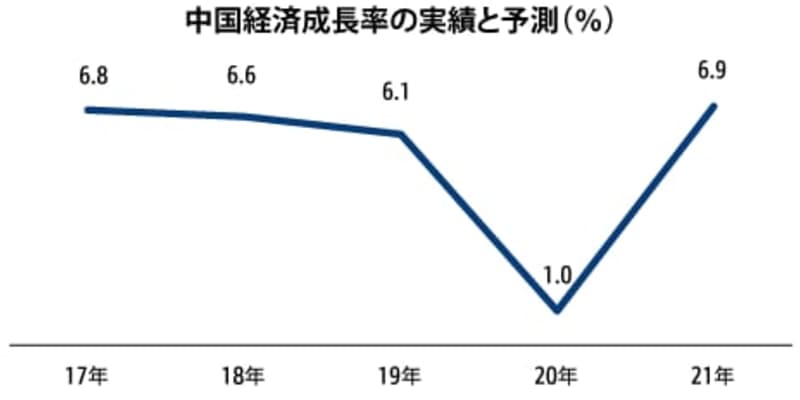 【中国】今年の成長率１％予測、世銀［経済］
