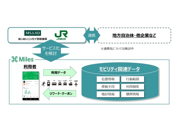 あいおいニッセイ同和損保とJR東日本が提携　新しいモビリティサービス分野