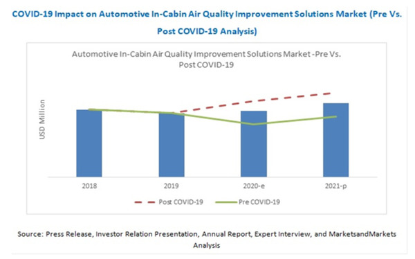 アフターコロナ、自動車向け車内大気質改善ソリューション市場は拡大へ