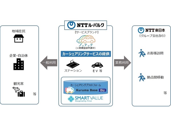 【インタビュー】NTT東日本の社用車カーシェアリング「ノッテッテ」開始、その想いは“地域への貢献”