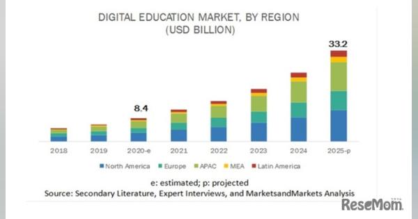 デジタル教育の市場規模、2025年に332億米ドルへ