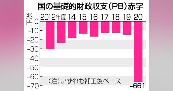 財政悪化、政府の危機感無し　コロナ収束後の健全化にハードル高く：時事ドットコム