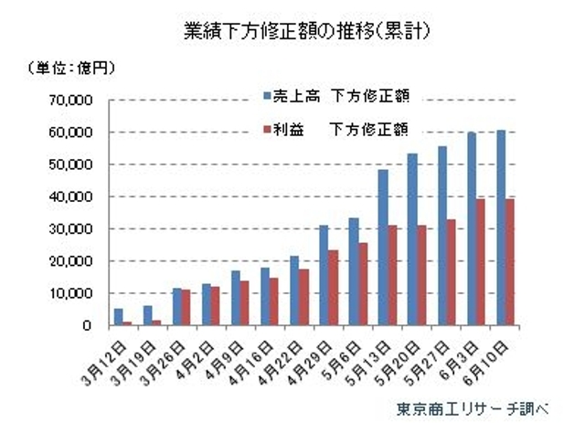 上場企業「新型コロナウイルス影響」調査 （6月10日時点） - 東京商工リサーチ（TSR）