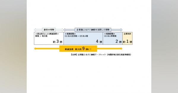 「企業版ふるさと納税」をコロナ対策に。千葉県佐倉市の地域再生計画が国から臨時認定！