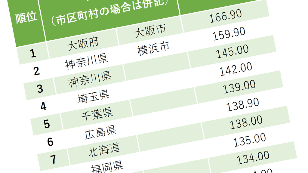 ｢知事･市長の月給が高い自治体｣トップ300･全リスト - 1位は大阪市長､都知事は圏外