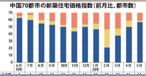 【中国】５月の新築住宅取引、上昇は57都市に増加［建設］