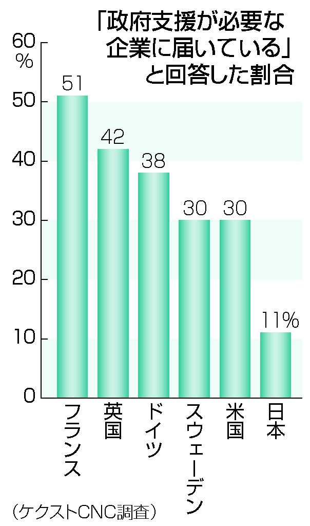 企業支援評価、日本が最低　失業懸念は最多―民間６カ国調査：時事ドットコム