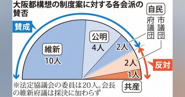 大阪都構想　自民府議団が賛成へ　市議団は反対　党内で態度割れる異例の事態に