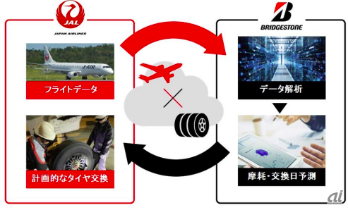 JALとブリヂストン、タイヤの摩耗予測で航空機の整備を効率化