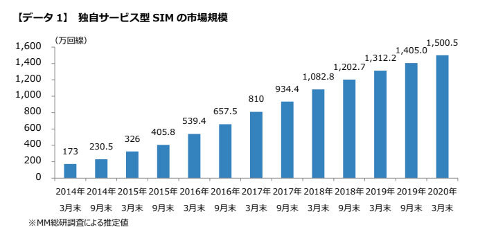楽天モバイルとUQ mobileの“MNO化”により、2021年3月末の格安SIMは純減の見込み　MM総研の調査