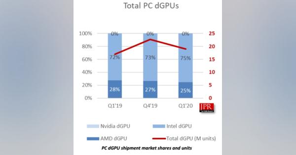 GPU市場、2020年上半期にV字回復と予測