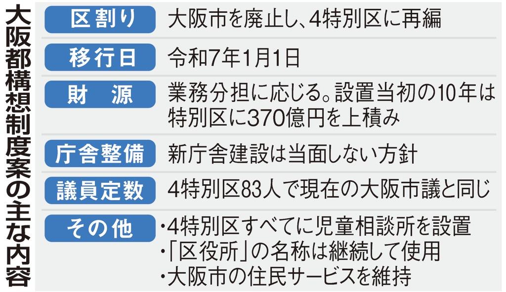 「大阪都構想」制度案を可決、決定　１１月住民投票へ