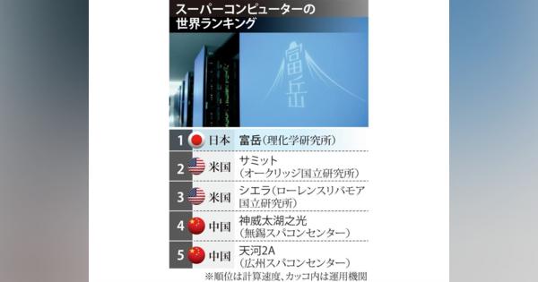 スパコン「富岳」、世界ランク首位　日本９年ぶり快挙